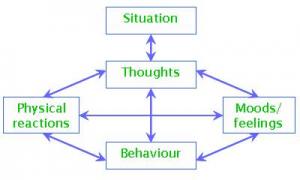 Diagram of CBT treatment interactions