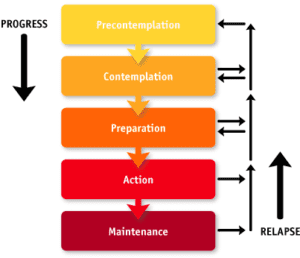Diagram of stages of change in addiction recovery