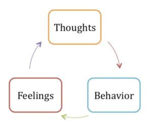 CBT diagram of thoughts, feelings, behaviour
